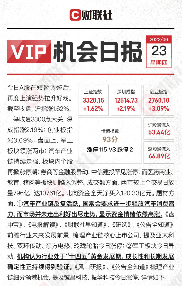 A股强势拉升 北向狂买120亿 汽车产业链多点开花 细分领域发展前景梳理