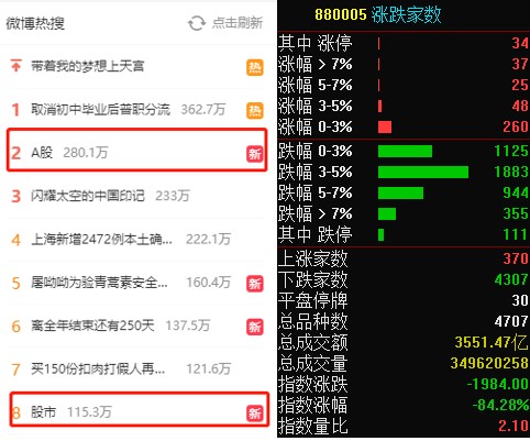 A股再上热搜宁王招行双双大跌 三大指数悉数新低 发生了啥？这一板块却逆势拉升 龙头已20cm封涨停